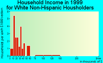 Wadena household income for White Non-Hispanic householders
