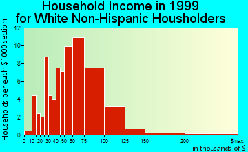 Walford household income for White Non-Hispanic householders