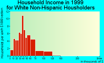 Walker household income for White Non-Hispanic householders