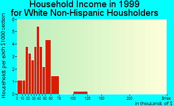 Wallingford household income for White Non-Hispanic householders