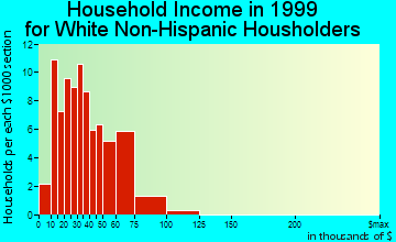 Walnut household income for White Non-Hispanic householders