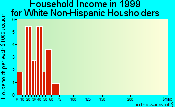 Waterville household income for White Non-Hispanic householders