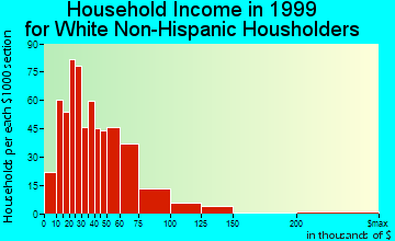 Waverly household income for White Non-Hispanic householders