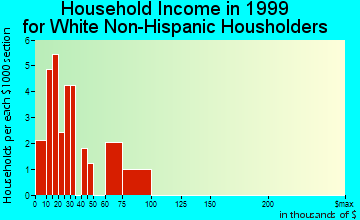 Webb household income for White Non-Hispanic householders