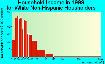 Webster City household income for White Non-Hispanic householders