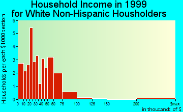 Wesley household income for White Non-Hispanic householders