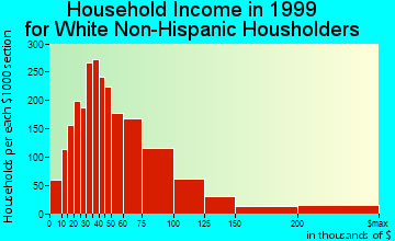 West Des Moines household income for White Non-Hispanic householders