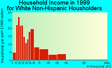 Soldotna household income for White Non-Hispanic householders