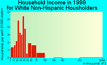 Westside household income for White Non-Hispanic householders