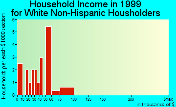 Willey household income for White Non-Hispanic householders