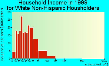 Wilton household income for White Non-Hispanic householders