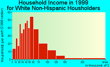 Windsor Heights household income for White Non-Hispanic householders
