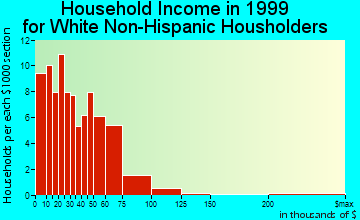 Winfield household income for White Non-Hispanic householders