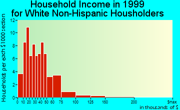Winthrop household income for White Non-Hispanic householders