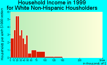Woden household income for White Non-Hispanic householders