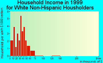 Yale household income for White Non-Hispanic householders