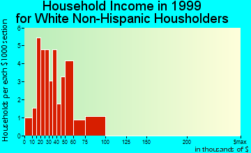 Zearing household income for White Non-Hispanic householders