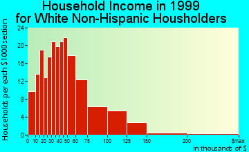 Sterling household income for White Non-Hispanic householders