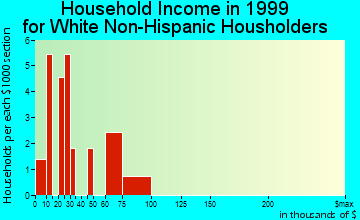 Zwingle household income for White Non-Hispanic householders