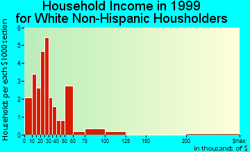 Agra household income for White Non-Hispanic householders