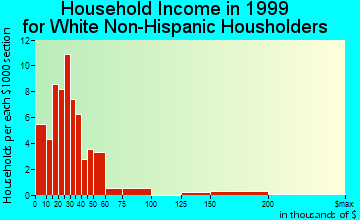 Almena household income for White Non-Hispanic householders