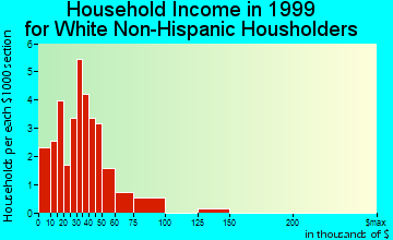 Alta Vista household income for White Non-Hispanic householders