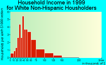 Andale household income for White Non-Hispanic householders