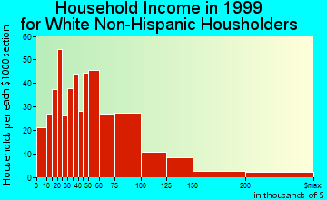 Andover household income for White Non-Hispanic householders