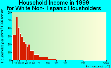 Anthony household income for White Non-Hispanic householders
