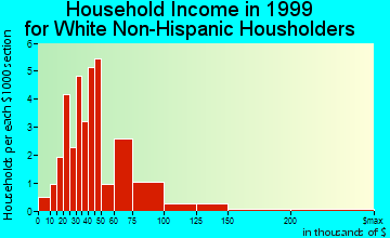 Assaria household income for White Non-Hispanic householders