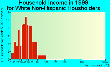 Auburn household income for White Non-Hispanic householders