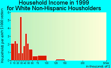 Beattie household income for White Non-Hispanic householders