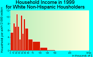 Belle Plaine household income for White Non-Hispanic householders