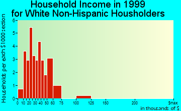 Buffalo household income for White Non-Hispanic householders