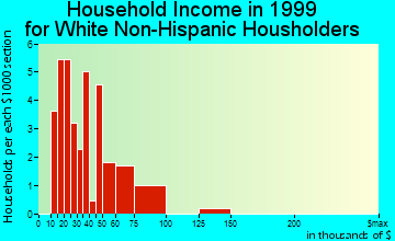 Burdett household income for White Non-Hispanic householders