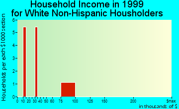Tanacross household income for White Non-Hispanic householders