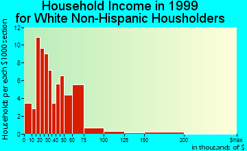 Canton household income for White Non-Hispanic householders