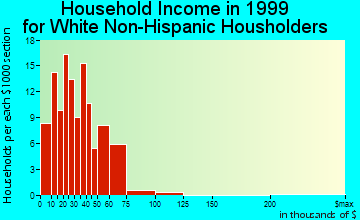 Carbondale household income for White Non-Hispanic householders