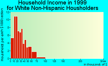 Cawker City household income for White Non-Hispanic householders
