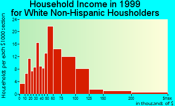 Tanaina household income for White Non-Hispanic householders
