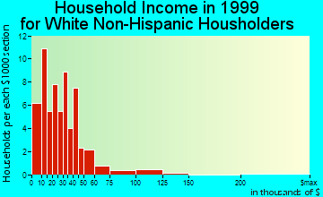 Cedar Vale household income for White Non-Hispanic householders