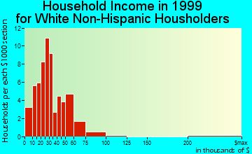 Claflin household income for White Non-Hispanic householders