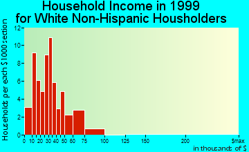 Clyde household income for White Non-Hispanic householders