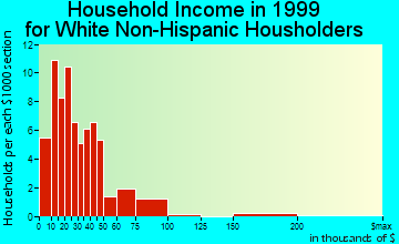 Coldwater household income for White Non-Hispanic householders