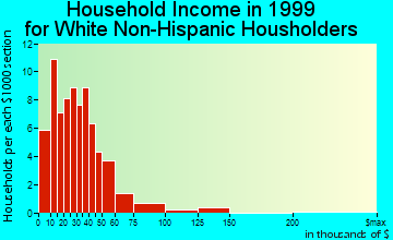 Cottonwood Falls household income for White Non-Hispanic householders