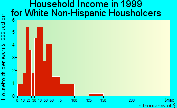 Culver household income for White Non-Hispanic householders