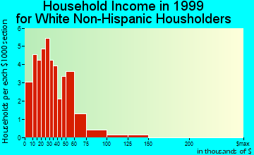 Delphos household income for White Non-Hispanic householders