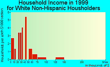 Tenakee Springs household income for White Non-Hispanic householders