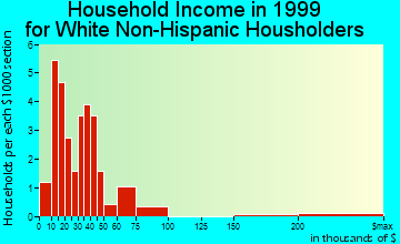 Dorrance household income for White Non-Hispanic householders