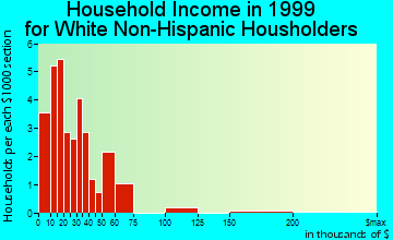 Edna household income for White Non-Hispanic householders